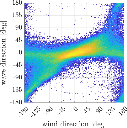 Figure 4 for Deep learning joint extremes of metocean variables using the SPAR model