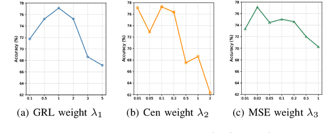 Figure 3 for Cross-Receiver Generalization for RF Fingerprint Identification via Feature Disentanglement and Adversarial Training