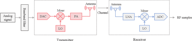 Figure 1 for Cross-Receiver Generalization for RF Fingerprint Identification via Feature Disentanglement and Adversarial Training