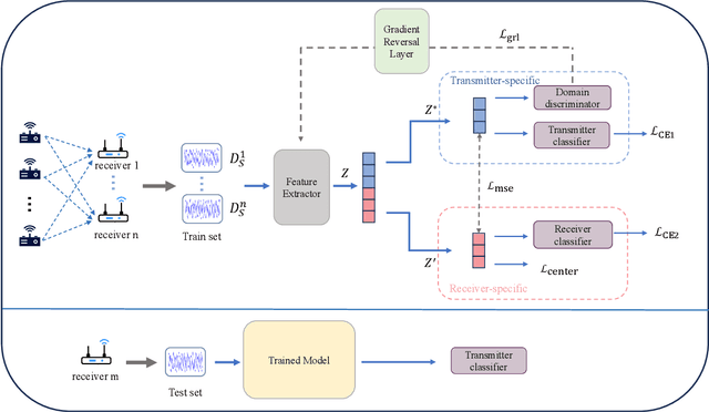 Figure 2 for Cross-Receiver Generalization for RF Fingerprint Identification via Feature Disentanglement and Adversarial Training