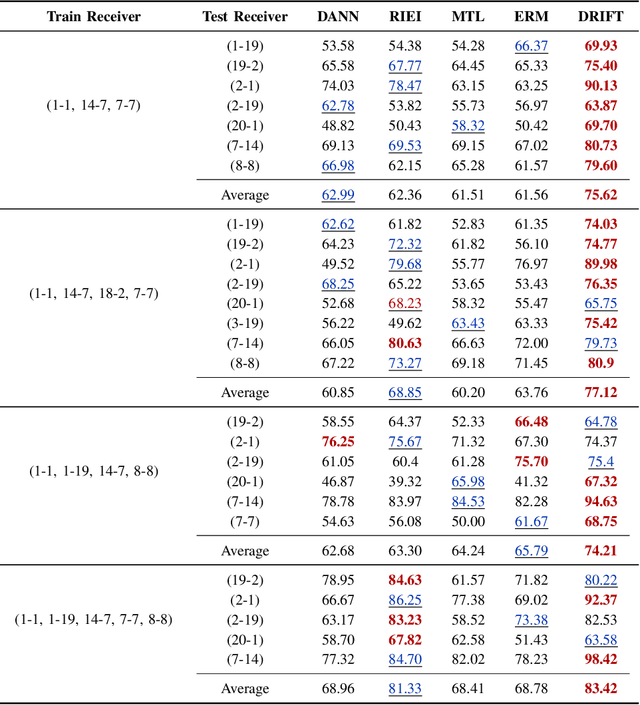 Figure 4 for Cross-Receiver Generalization for RF Fingerprint Identification via Feature Disentanglement and Adversarial Training