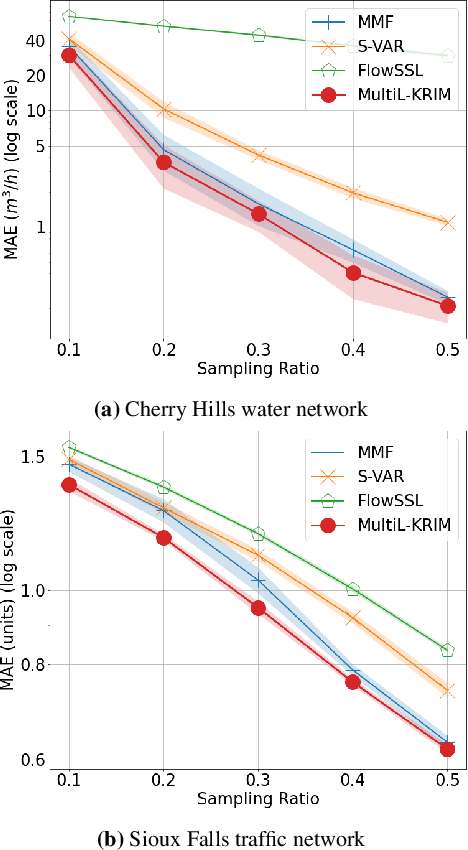 Figure 3 for Imputation of Time-varying Edge Flows in Graphs by Multilinear Kernel Regression and Manifold Learning