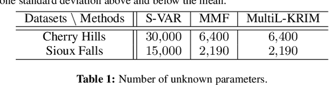 Figure 2 for Imputation of Time-varying Edge Flows in Graphs by Multilinear Kernel Regression and Manifold Learning