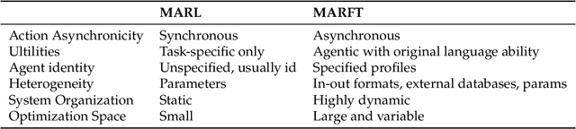 Figure 3 for MARFT: Multi-Agent Reinforcement Fine-Tuning