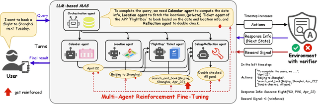 Figure 1 for MARFT: Multi-Agent Reinforcement Fine-Tuning