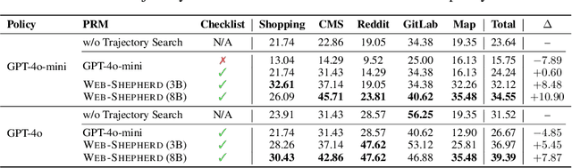 Figure 4 for Web-Shepherd: Advancing PRMs for Reinforcing Web Agents