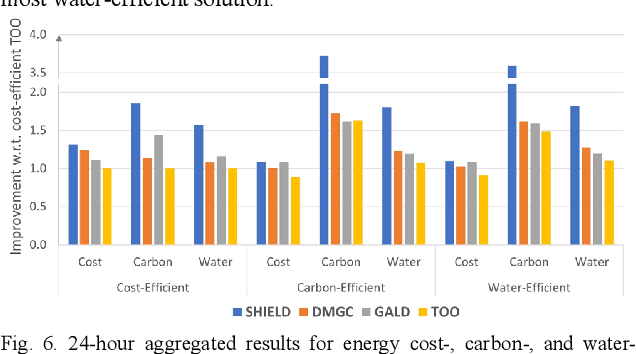 Figure 4 for SHIELD: Sustainable Hybrid Evolutionary Learning Framework for Carbon, Wastewater, and Energy-Aware Data Center Management