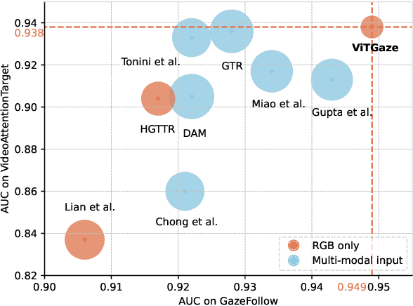 Figure 1 for ViTGaze: Gaze Following with Interaction Features in Vision Transformers