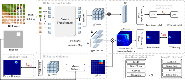 Figure 3 for ViTGaze: Gaze Following with Interaction Features in Vision Transformers