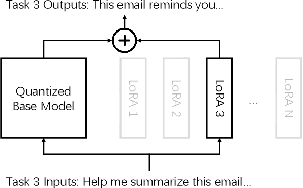 Figure 1 for ROMA: a Read-Only-Memory-based Accelerator for QLoRA-based On-Device LLM