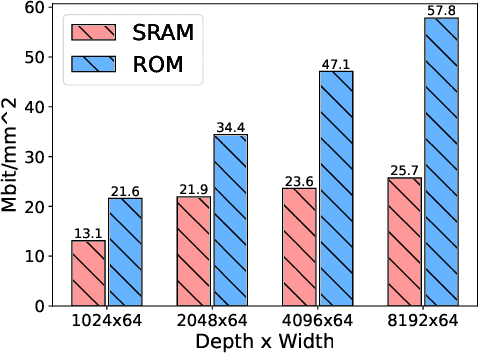 Figure 2 for ROMA: a Read-Only-Memory-based Accelerator for QLoRA-based On-Device LLM