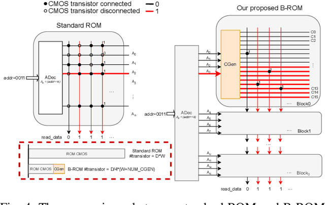 Figure 4 for ROMA: a Read-Only-Memory-based Accelerator for QLoRA-based On-Device LLM