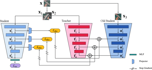 Figure 3 for Cross-Level Distillation and Feature Denoising for Cross-Domain Few-Shot Classification