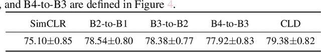 Figure 4 for Cross-Level Distillation and Feature Denoising for Cross-Domain Few-Shot Classification