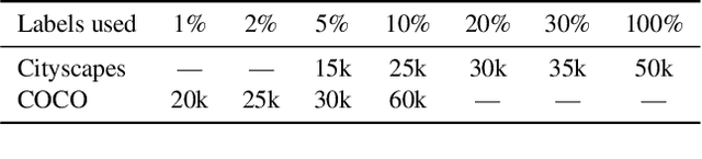 Figure 4 for Guided Distillation for Semi-Supervised Instance Segmentation