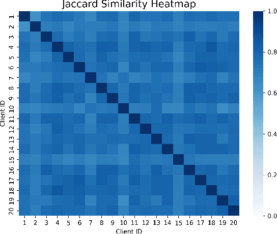 Figure 2 for Sparsification Under Siege: Defending Against Poisoning Attacks in Communication-Efficient Federated Learning