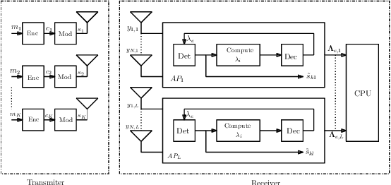 Figure 1 for Iterative Detection and Decoding Schemes with LLR Refinements in Cell-Free Massive MIMO Networks