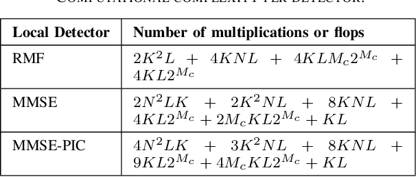 Figure 3 for Iterative Detection and Decoding Schemes with LLR Refinements in Cell-Free Massive MIMO Networks