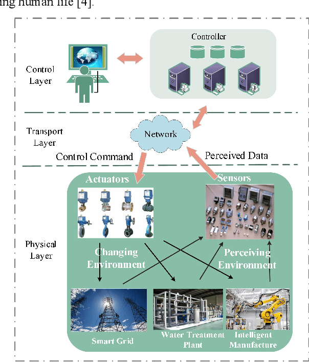 Figure 1 for MTS-DVGAN: Anomaly Detection in Cyber-Physical Systems using a Dual Variational Generative Adversarial Network