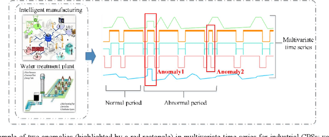 Figure 4 for MTS-DVGAN: Anomaly Detection in Cyber-Physical Systems using a Dual Variational Generative Adversarial Network