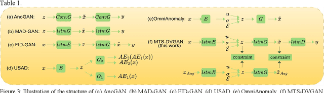 Figure 2 for MTS-DVGAN: Anomaly Detection in Cyber-Physical Systems using a Dual Variational Generative Adversarial Network
