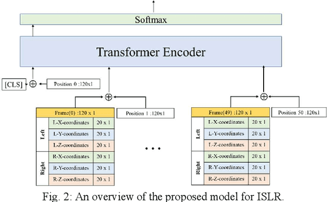 Figure 3 for A Transformer Model for Boundary Detection in Continuous Sign Language
