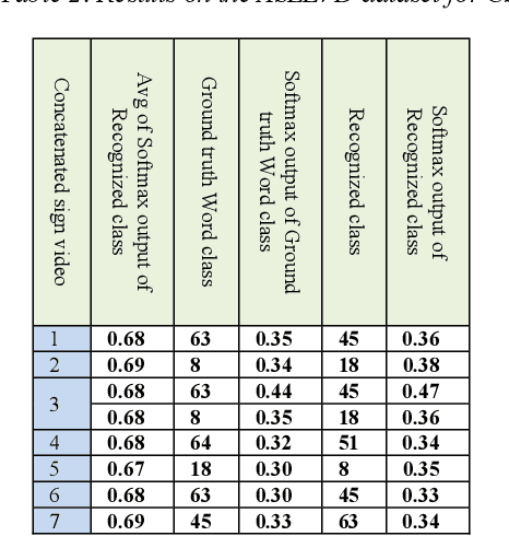 Figure 4 for A Transformer Model for Boundary Detection in Continuous Sign Language