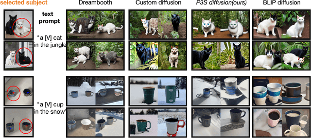 Figure 1 for P3S-Diffusion:A Selective Subject-driven Generation Framework via Point Supervision