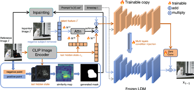 Figure 2 for P3S-Diffusion:A Selective Subject-driven Generation Framework via Point Supervision