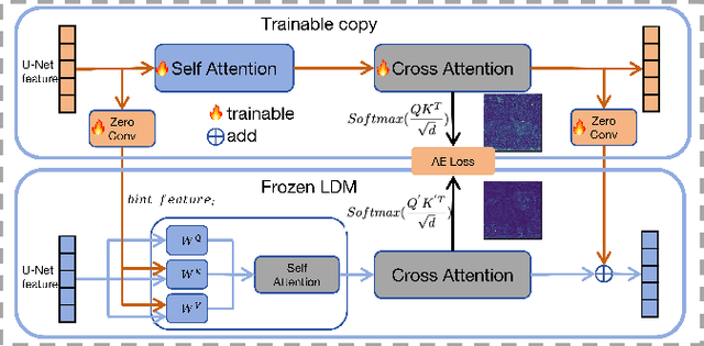 Figure 3 for P3S-Diffusion:A Selective Subject-driven Generation Framework via Point Supervision