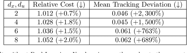 Figure 4 for Coordinating Planning and Tracking in Layered Control Policies via Actor-Critic Learning