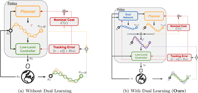 Figure 1 for Coordinating Planning and Tracking in Layered Control Policies via Actor-Critic Learning