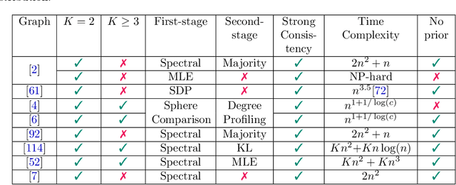Figure 2 for Exact recovery for the non-uniform Hypergraph Stochastic Block Model