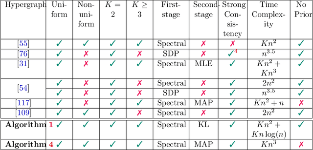 Figure 3 for Exact recovery for the non-uniform Hypergraph Stochastic Block Model