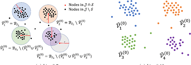 Figure 4 for Exact recovery for the non-uniform Hypergraph Stochastic Block Model