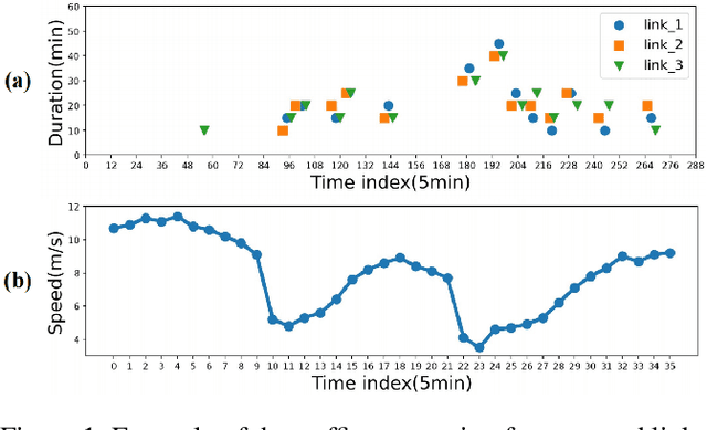 Figure 1 for Spatio-Temporal Graph Neural Point Process for Traffic Congestion Event Prediction