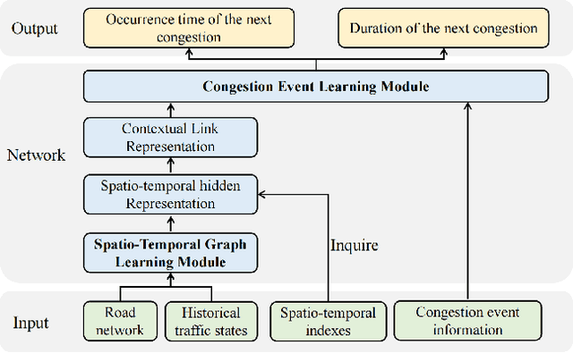 Figure 3 for Spatio-Temporal Graph Neural Point Process for Traffic Congestion Event Prediction