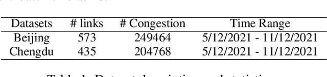 Figure 2 for Spatio-Temporal Graph Neural Point Process for Traffic Congestion Event Prediction
