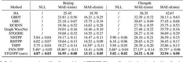 Figure 4 for Spatio-Temporal Graph Neural Point Process for Traffic Congestion Event Prediction