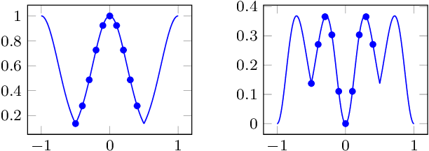 Figure 1 for Fast Evaluation of Additive Kernels: Feature Arrangement, Fourier Methods, and Kernel Derivatives
