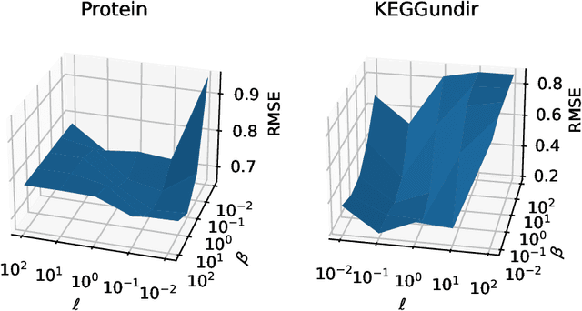 Figure 3 for Fast Evaluation of Additive Kernels: Feature Arrangement, Fourier Methods, and Kernel Derivatives