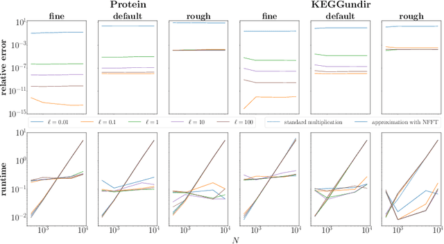 Figure 4 for Fast Evaluation of Additive Kernels: Feature Arrangement, Fourier Methods, and Kernel Derivatives