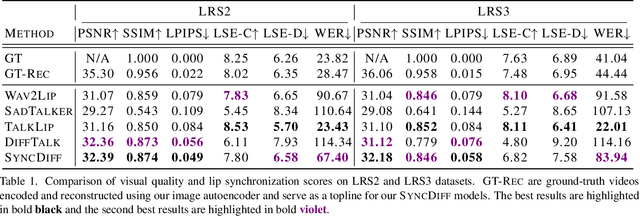 Figure 2 for SyncDiff: Diffusion-based Talking Head Synthesis with Bottlenecked Temporal Visual Prior for Improved Synchronization