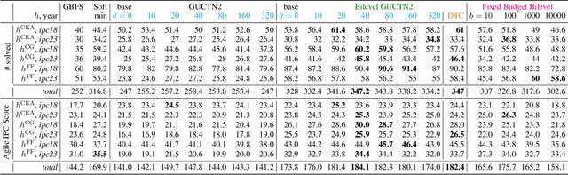 Figure 2 for Bilevel MCTS for Amortized O(1) Node Selection in Classical Planning