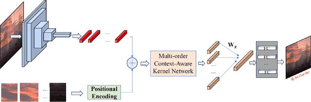 Figure 1 for Multi-label Classification using Deep Multi-order Context-aware Kernel Networks