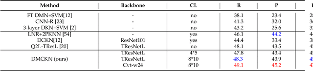 Figure 2 for Multi-label Classification using Deep Multi-order Context-aware Kernel Networks