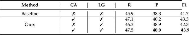 Figure 4 for Multi-label Classification using Deep Multi-order Context-aware Kernel Networks