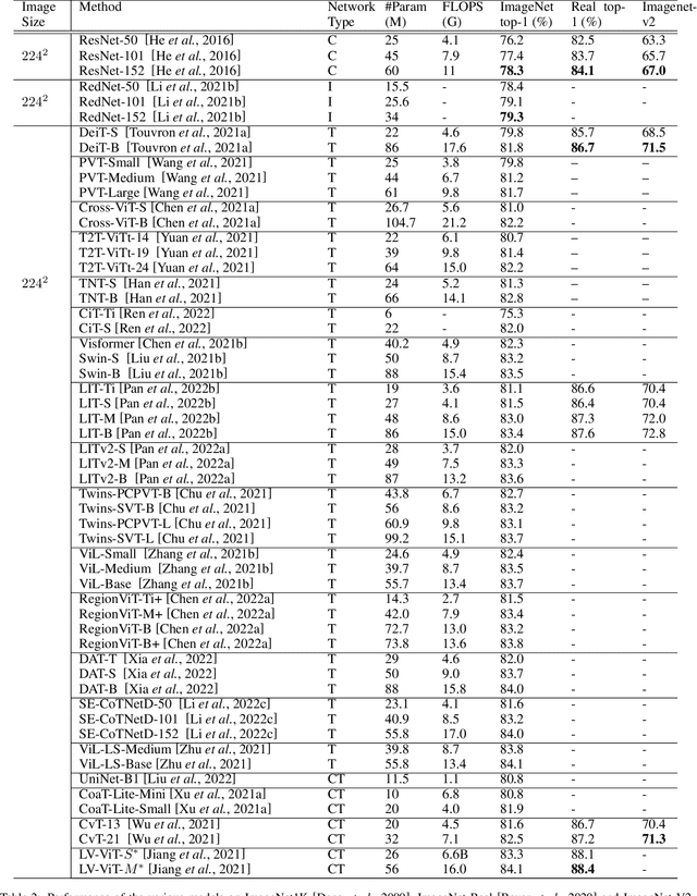 Figure 4 for Efficiency 360: Efficient Vision Transformers