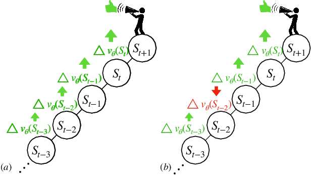 Figure 1 for From Past to Future: Rethinking Eligibility Traces