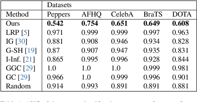 Figure 2 for DXAI: Explaining Classification by Image Decomposition